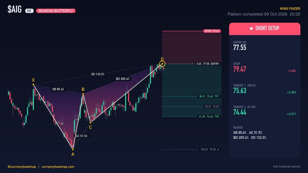 AIG H1 Bearish chart map