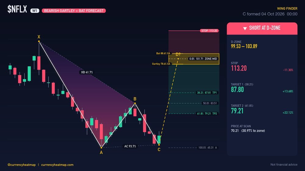Original NFLX W1 short chart map, with entry, stop and targets