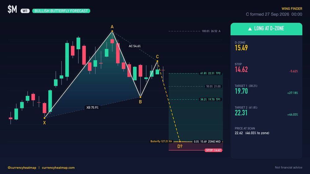 M W1 Bullish chart map