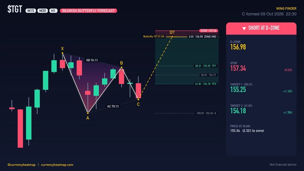 TGT H1 Bearish chart map