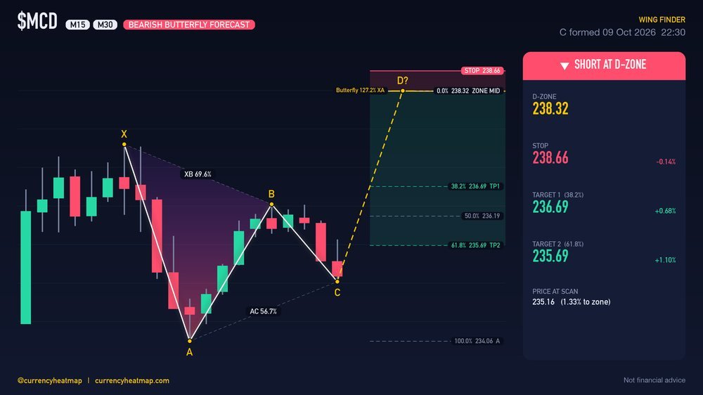 Original MCD M30 short chart map, with entry, stop and targets