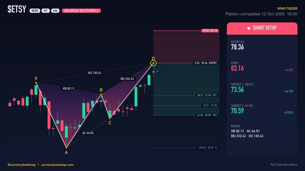ETSY H4 Bearish chart map