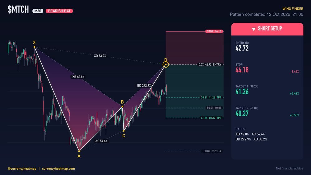MTCH M30 Bearish chart map