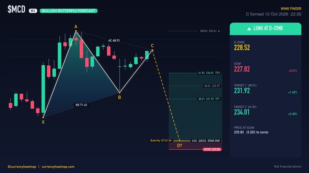 Original MCD H1 long chart map, with entry, stop and targets