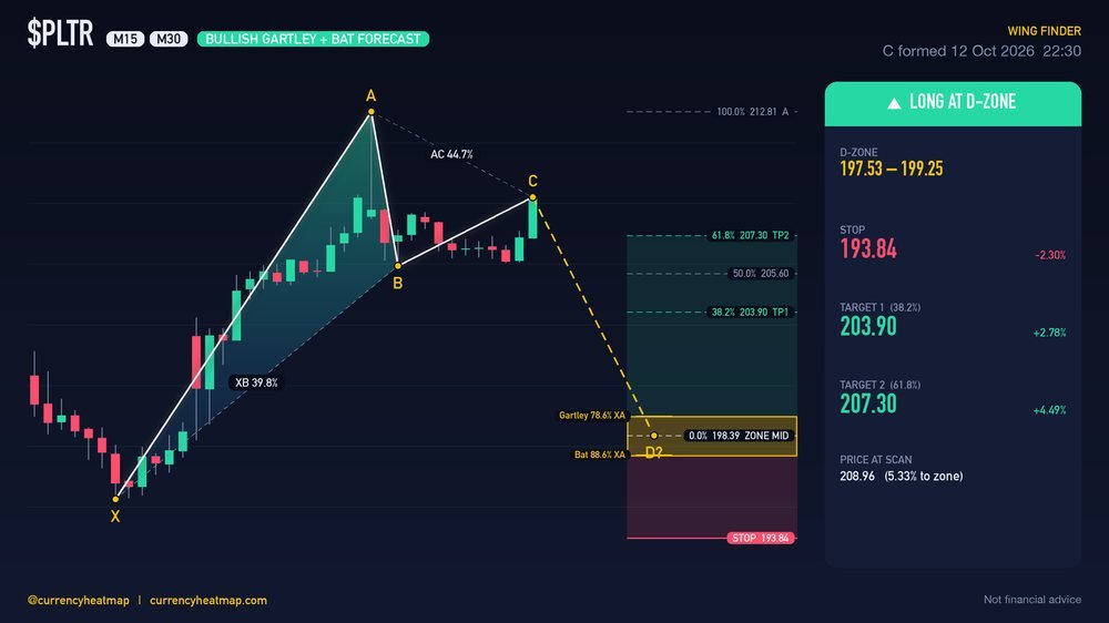 PLTR M30 Bullish chart map