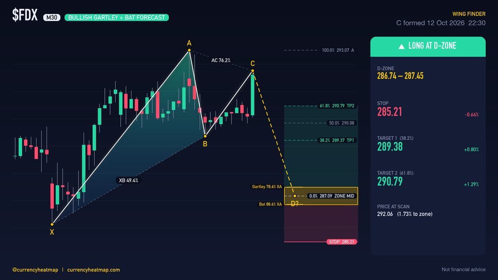 FDX M30 Bullish chart map