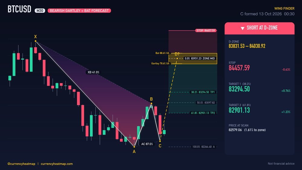 Original BTCUSD M30 short chart map, with entry, stop and targets