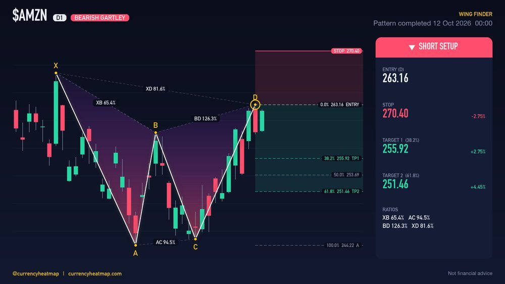 AMZN D1 Bearish chart map