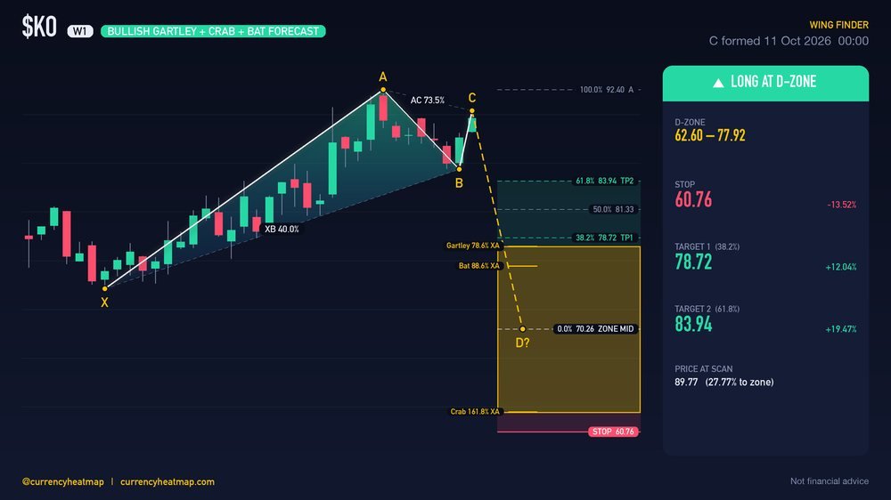 KO W1 Bullish chart map