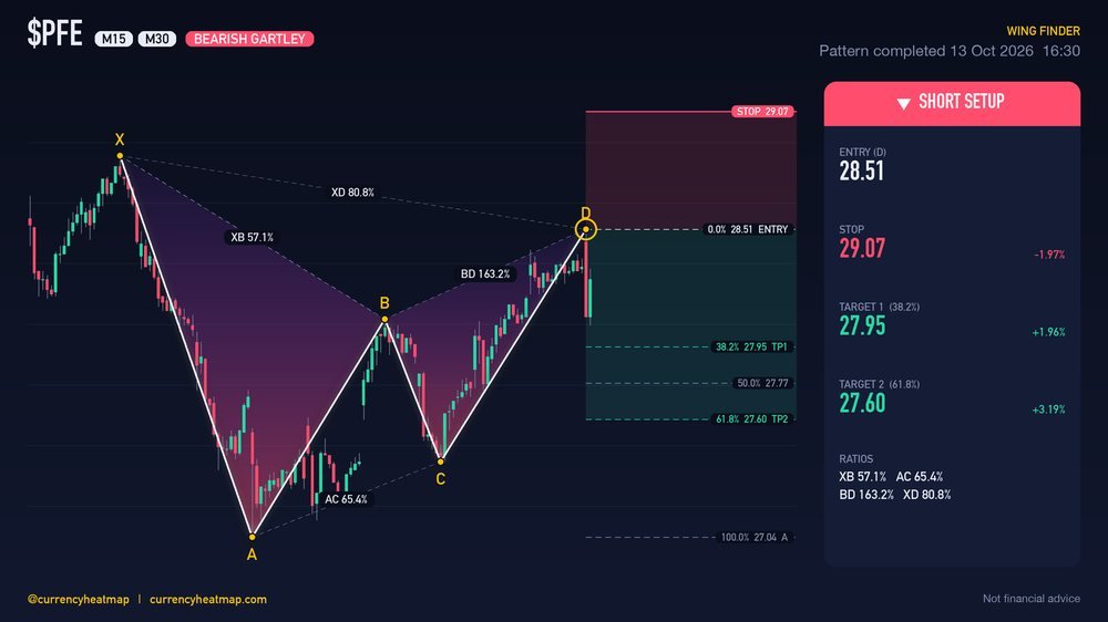 PFE M30 Bearish chart map