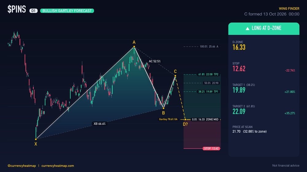 PINS D1 Bullish chart map