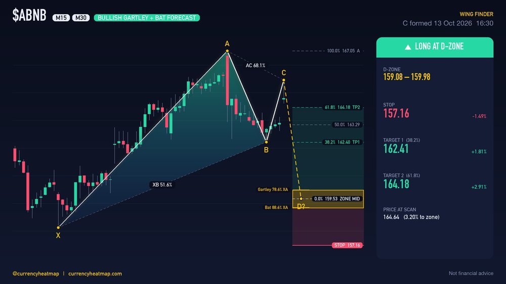 ABNB M30 Bullish chart map