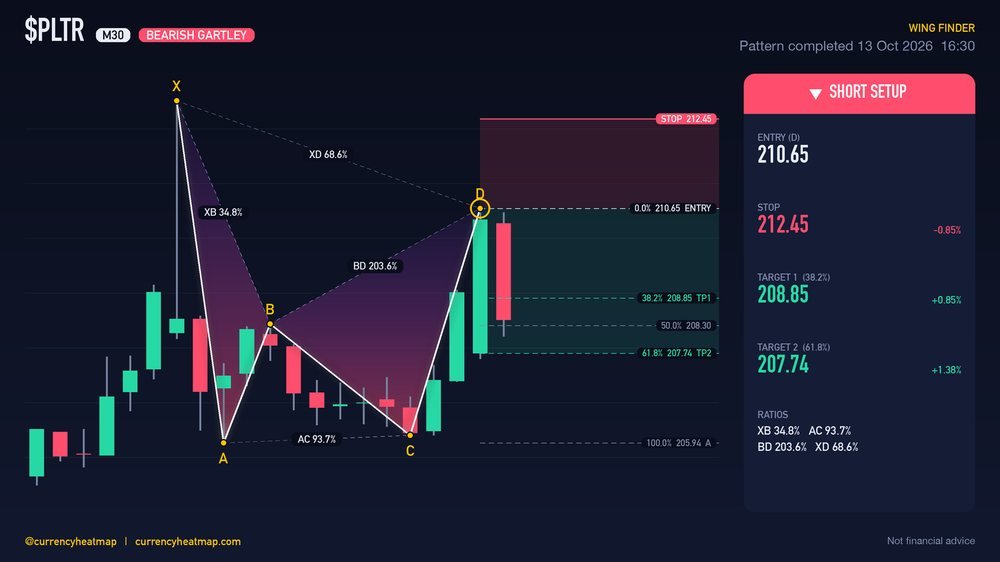 PLTR M30 Bearish chart map