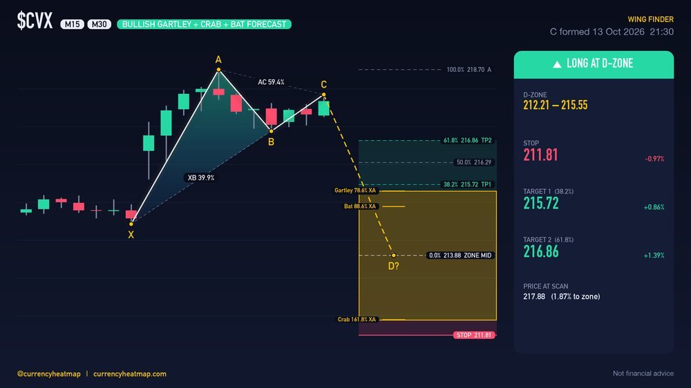 CVX M30 Bullish chart map