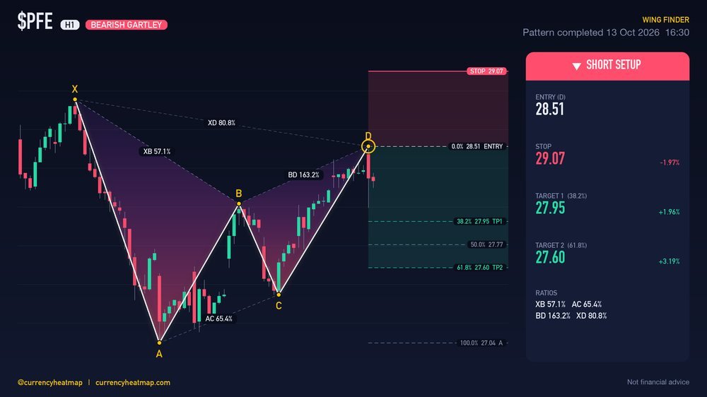 PFE H1 Bearish chart map