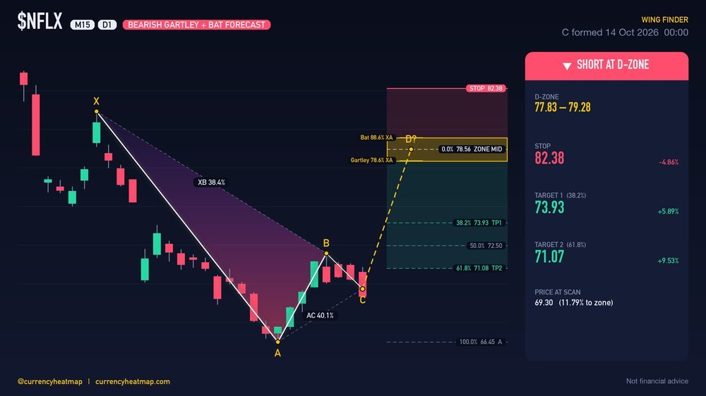 NFLX D1 Bearish chart map