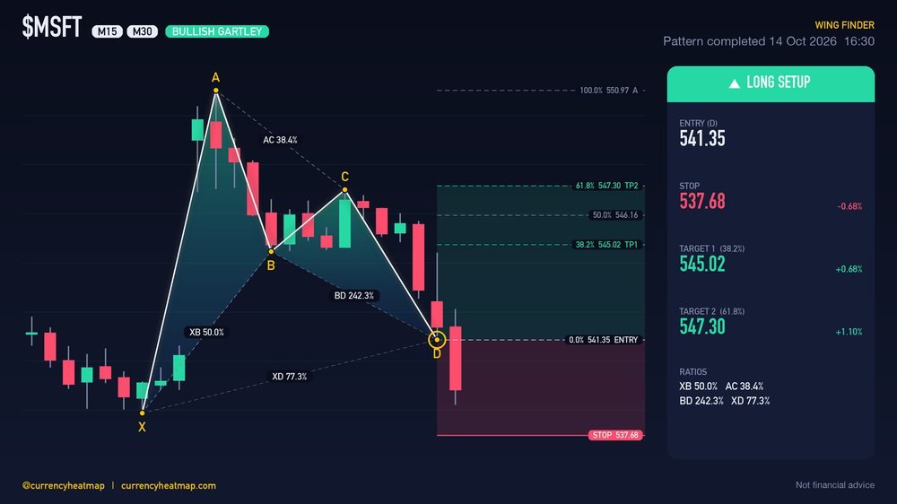 MSFT M30 Bullish chart map