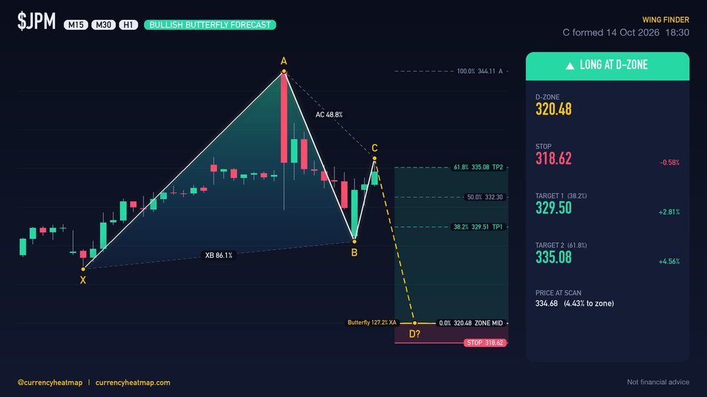 JPM H1 Bullish chart map