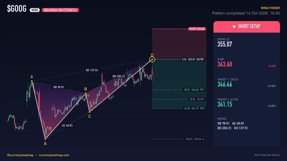 GOOG M30 Bearish chart map