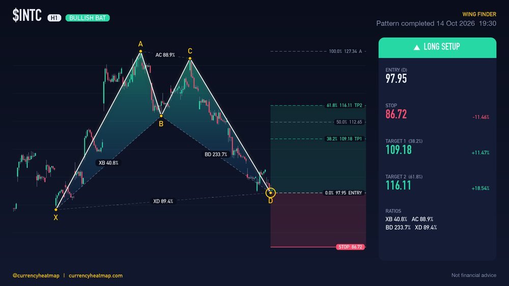 INTC H1 Bullish chart map