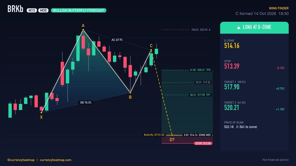 BRKb M30 Bullish chart map