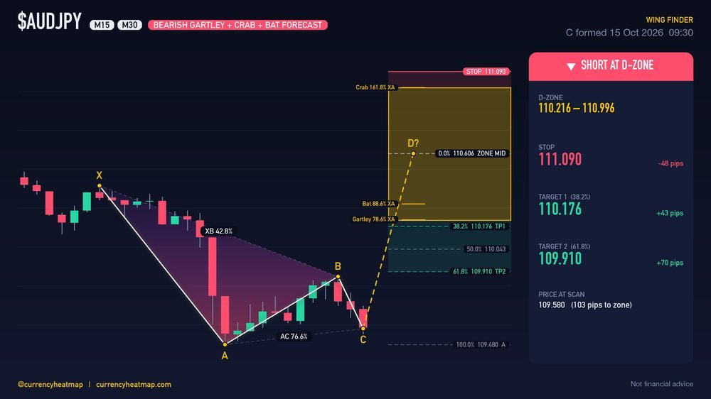 AUDJPY M30 Bearish chart map