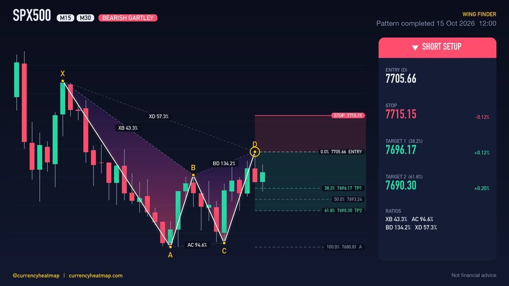SPX500 M30 Bearish chart map