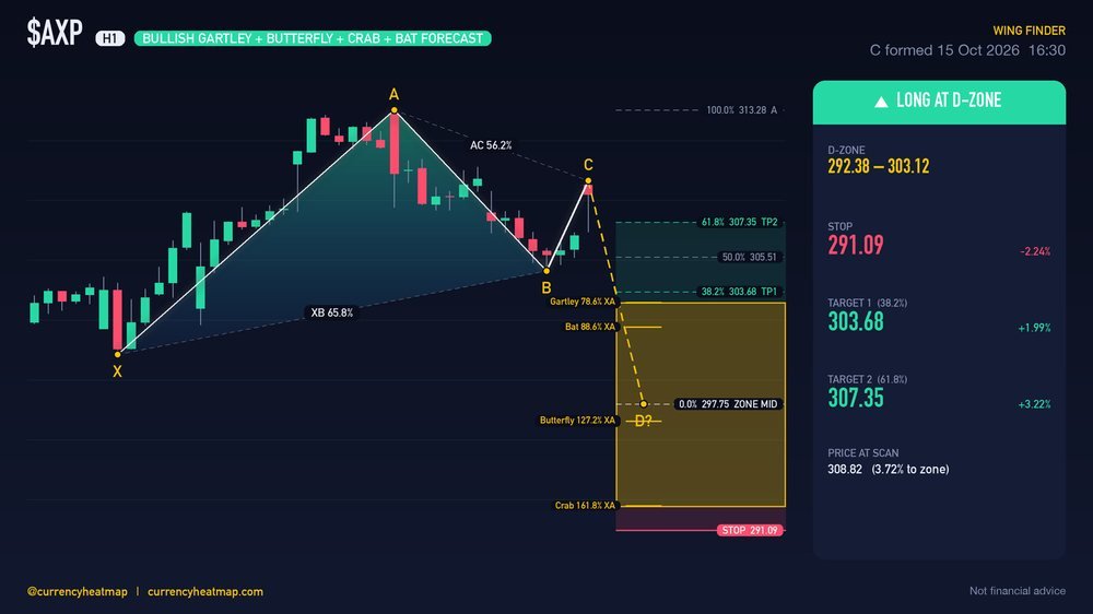 Original AXP H1 long chart map, with entry, stop and targets