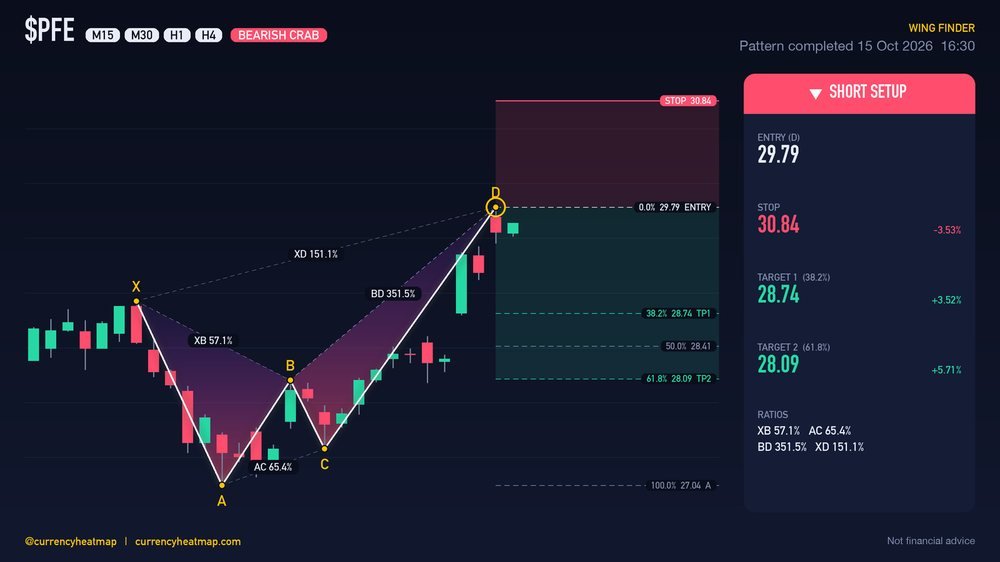 PFE H4 Bearish chart map