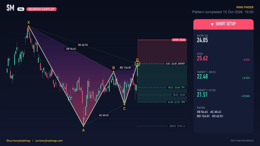 M H4 Bearish chart map