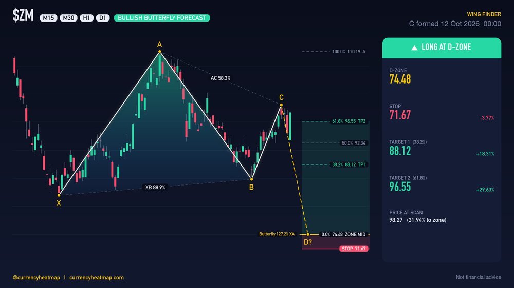 ZM D1 Bullish chart map