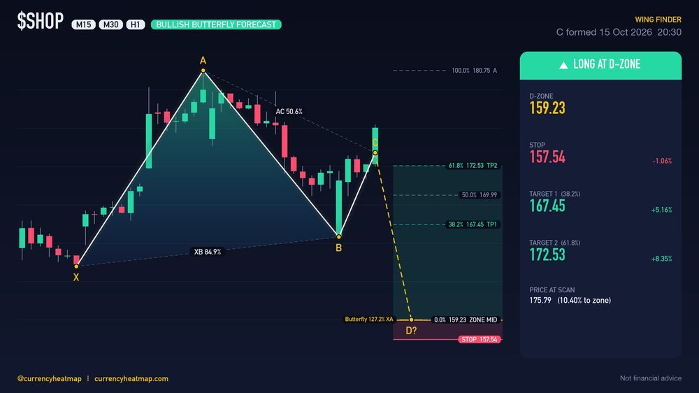 SHOP H1 Bullish chart map