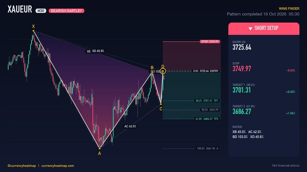 Original XAUEUR M30 short chart map, with entry, stop and targets