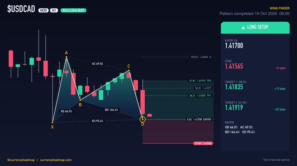 USDCAD H1 Bullish chart map