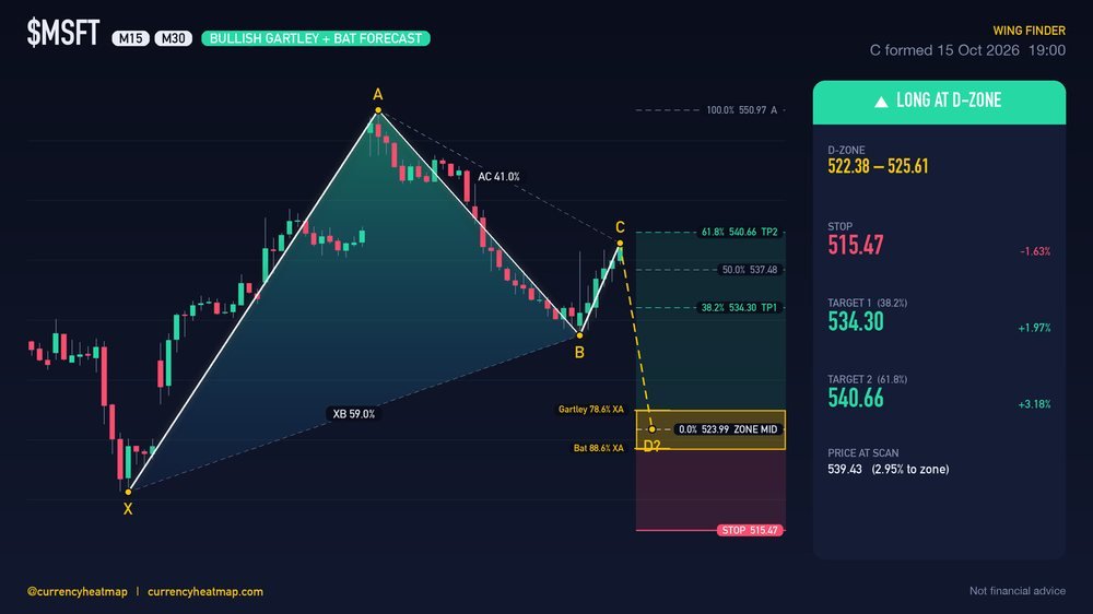 MSFT M30 Bullish chart map
