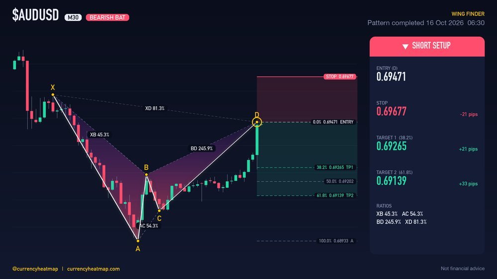 AUDUSD M30 Bearish chart map