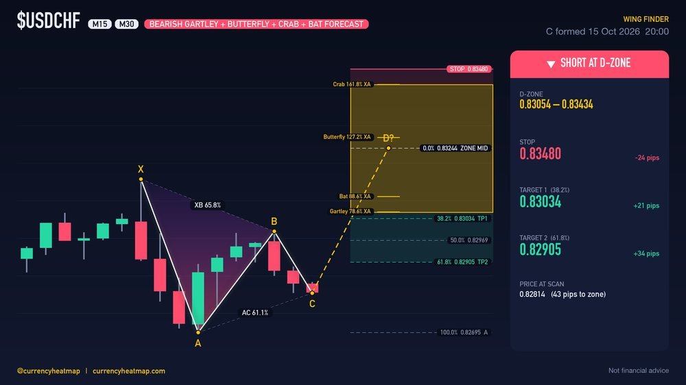 USDCHF M30 Bearish chart map