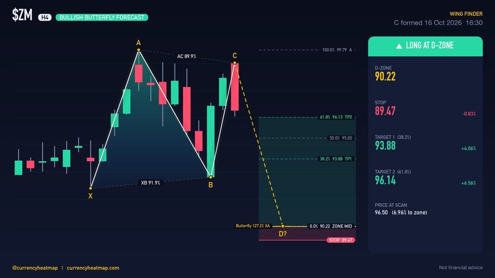 ZM H4 Bullish chart map