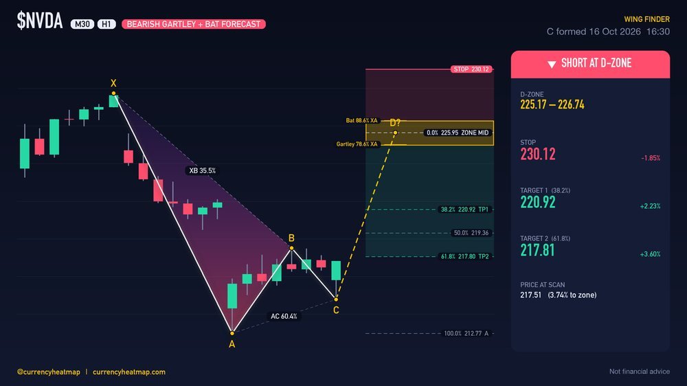 NVDA H1 Bearish chart map