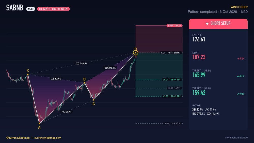 ABNB M30 Bearish chart map