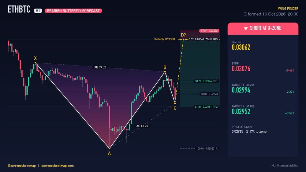 ETHBTC H1 Bearish chart map