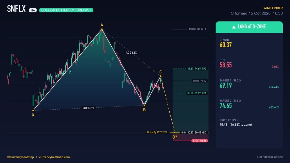 NFLX H4 Bullish chart map