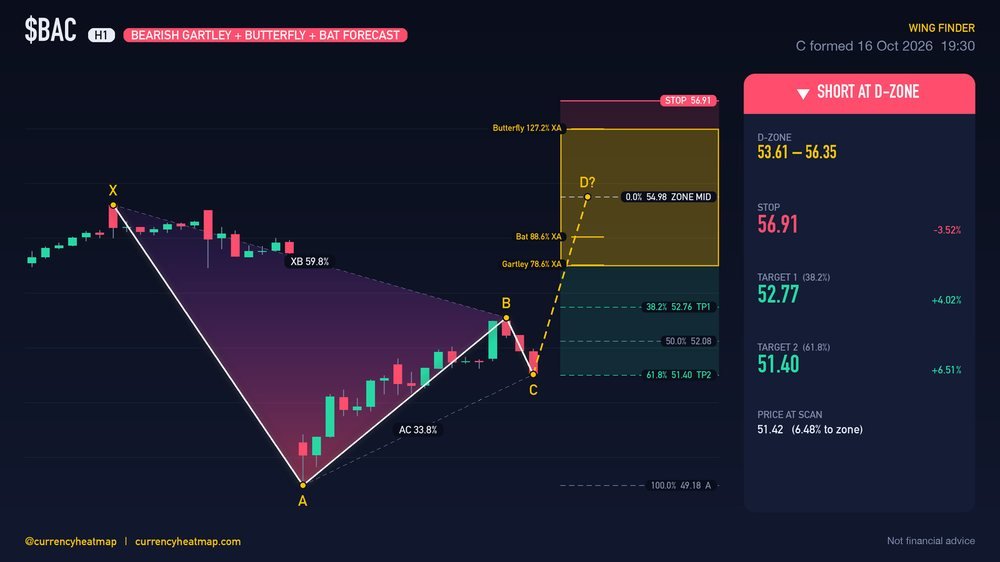 BAC H1 Bearish chart map
