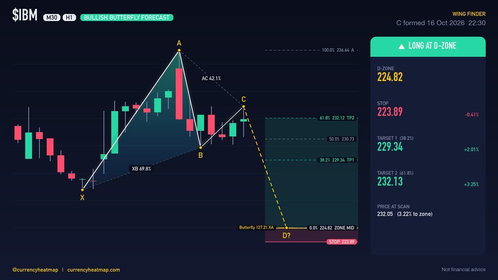 IBM H1 Bullish chart map