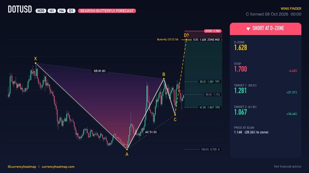 DOTUSD D1 Bearish chart map