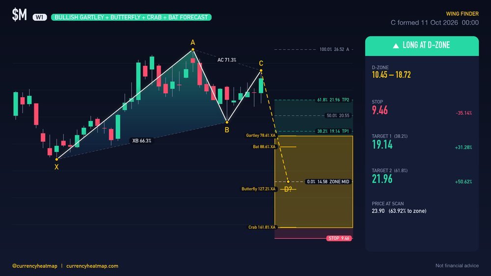 M W1 Bullish chart map