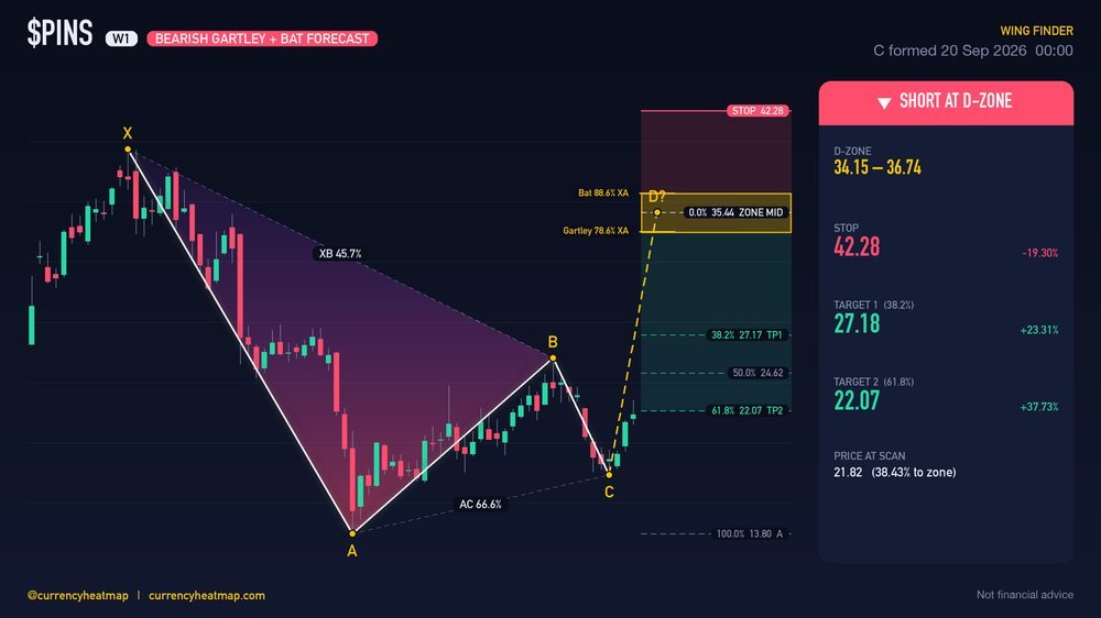 PINS W1 Bearish chart map