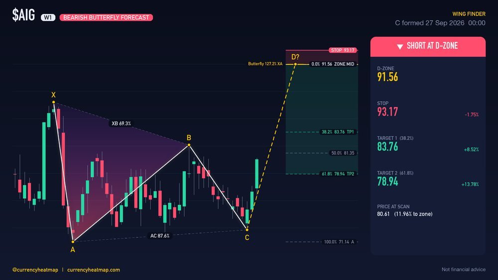 AIG W1 Bearish chart map