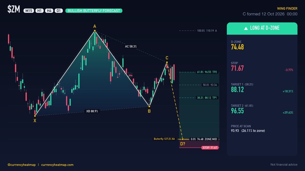 ZM D1 Bullish chart map