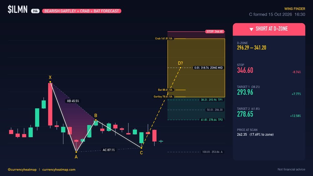 ILMN H4 Bearish chart map